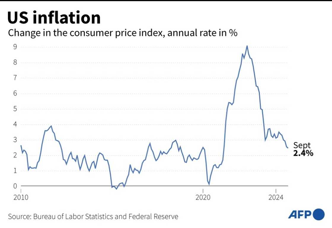 US consumer inflation peaked at 9.1 percent in 2022 US consumer inflation peaked at 9.1 percent in 2022