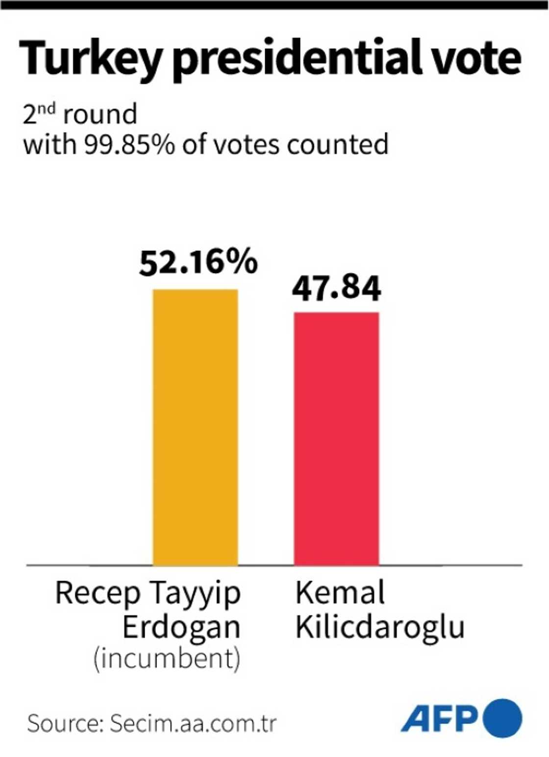 Turkey presidential vote: 2nd round Turkey presidential vote: 2nd round