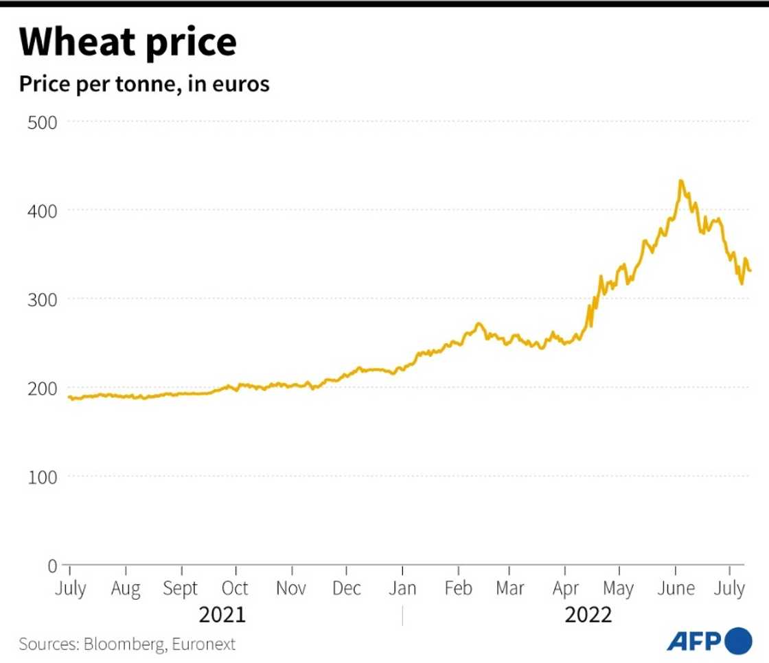 Wheat price