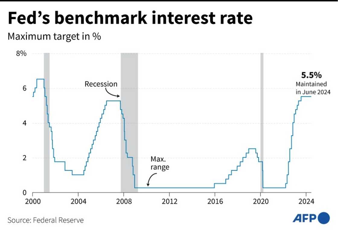 The Fed kept interest rates at a two-decade high last year