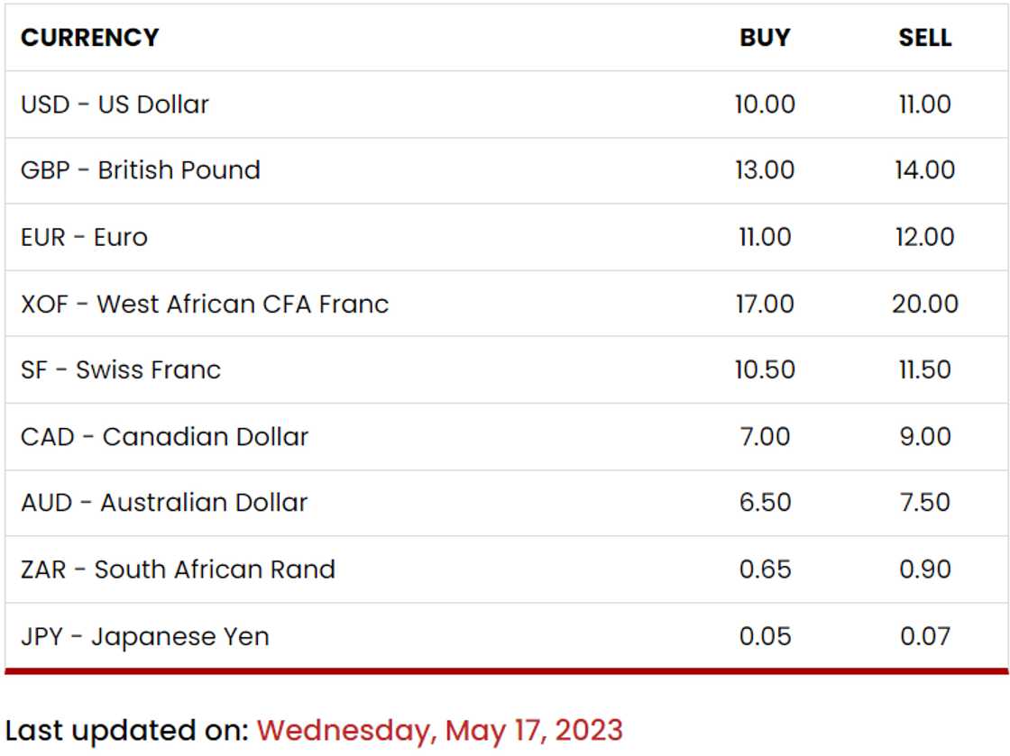 The cedi is showing strength against the dollar