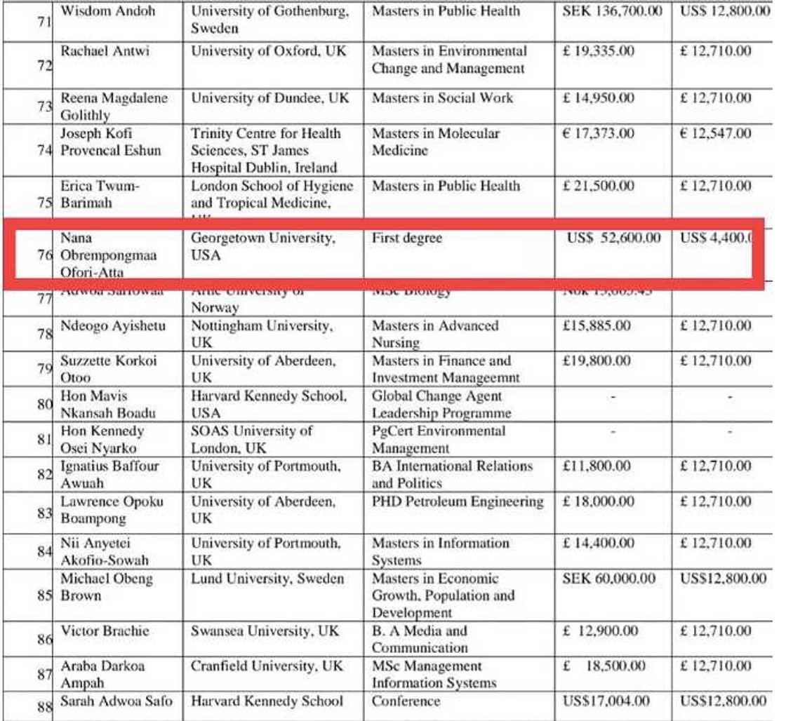 Fact check: GETFund 'beneficiary 76' is not daughter of Ken Ofori Atta