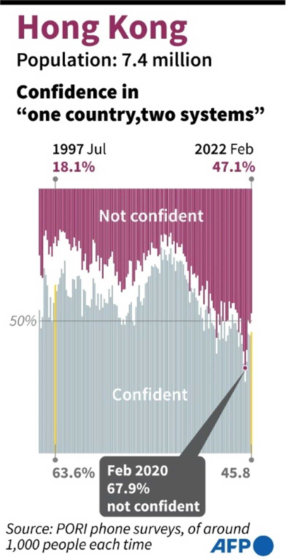 Hong Kong people's confidence in One Country, Two Systems has waned over the years