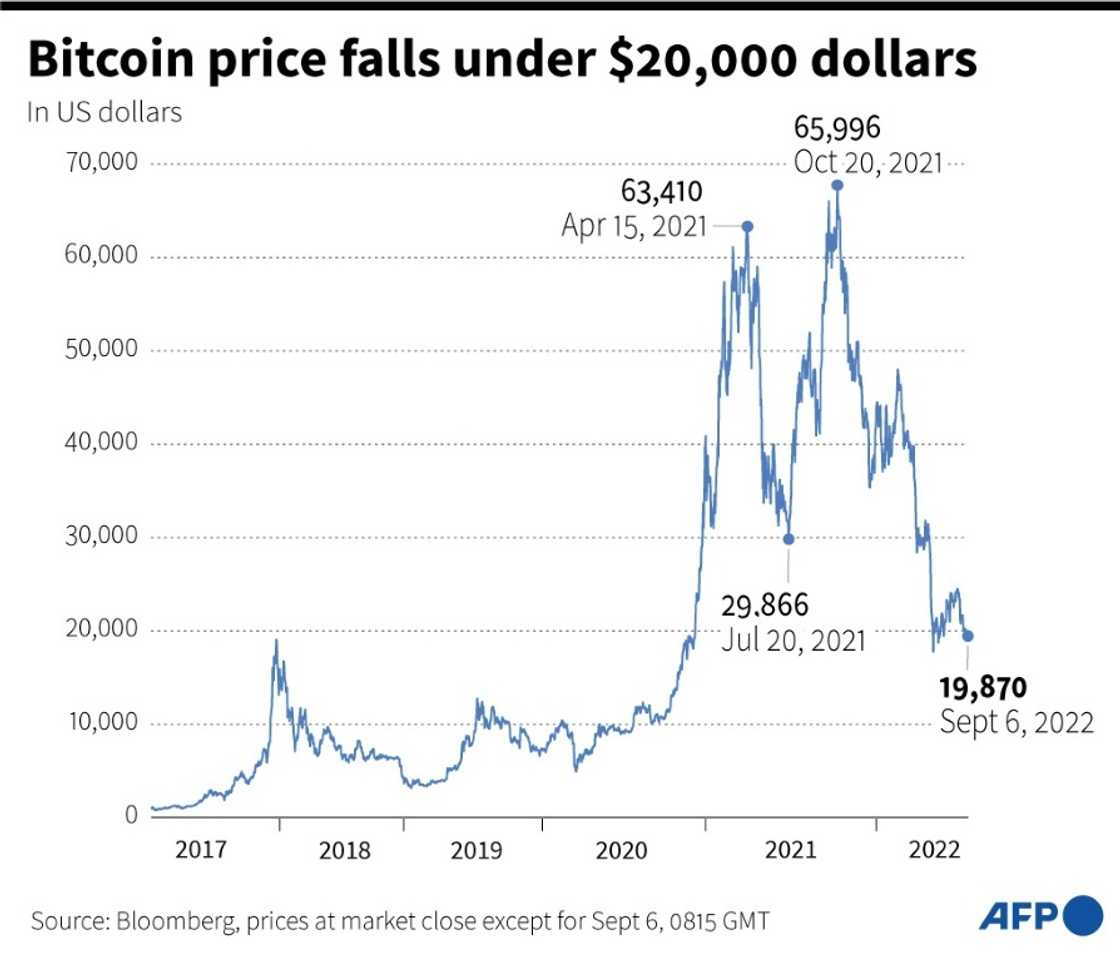Bitcoin price falls under $20,000 Bitcoin price falls under $20,000