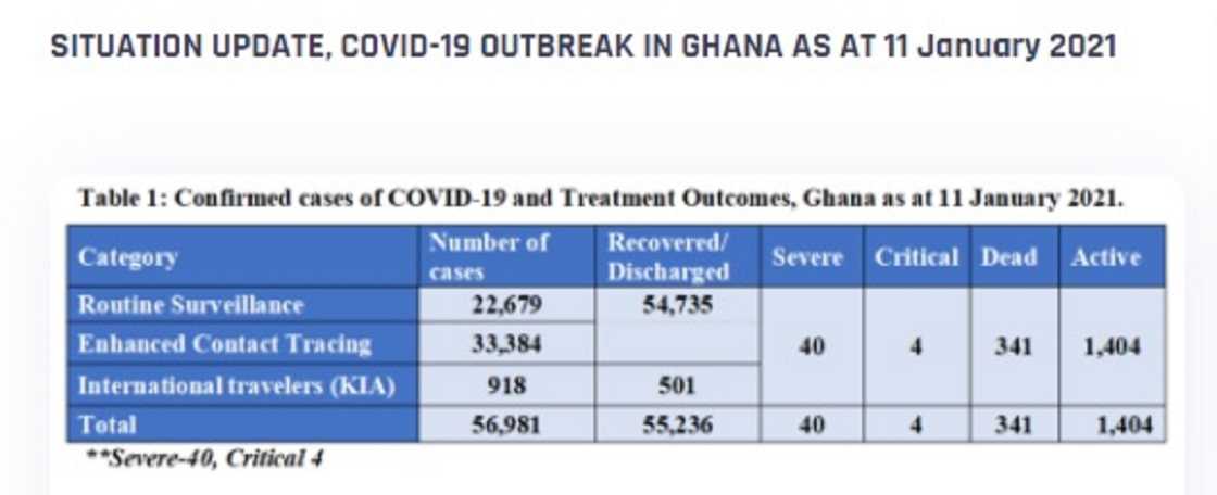 Ghana’s Covid-19 cases rise, medical doctors tell Ghanaians; “your health is in your hands” Ghana’s Covid-19 cases rise, medical doctors tell Ghanaians; “your health is in your hands”