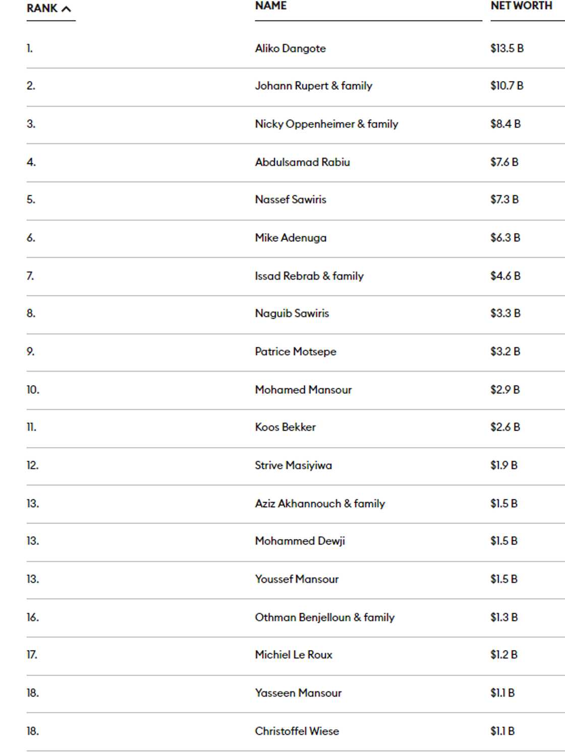 No Ghanaian has made it to Forbes list of billionaires in Africa for 2023