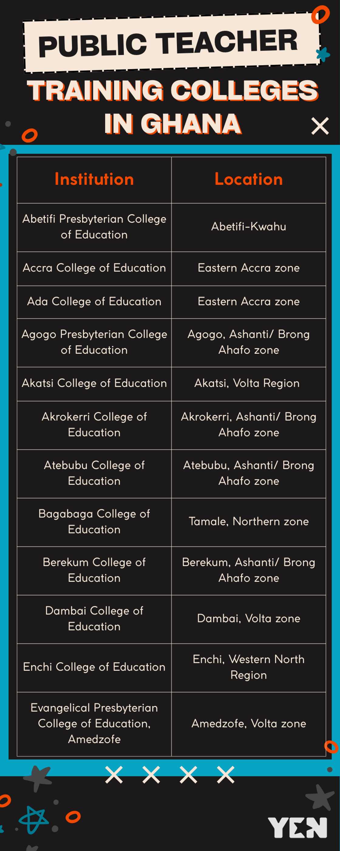Teacher training colleges in Ghana Teacher training colleges in Ghana