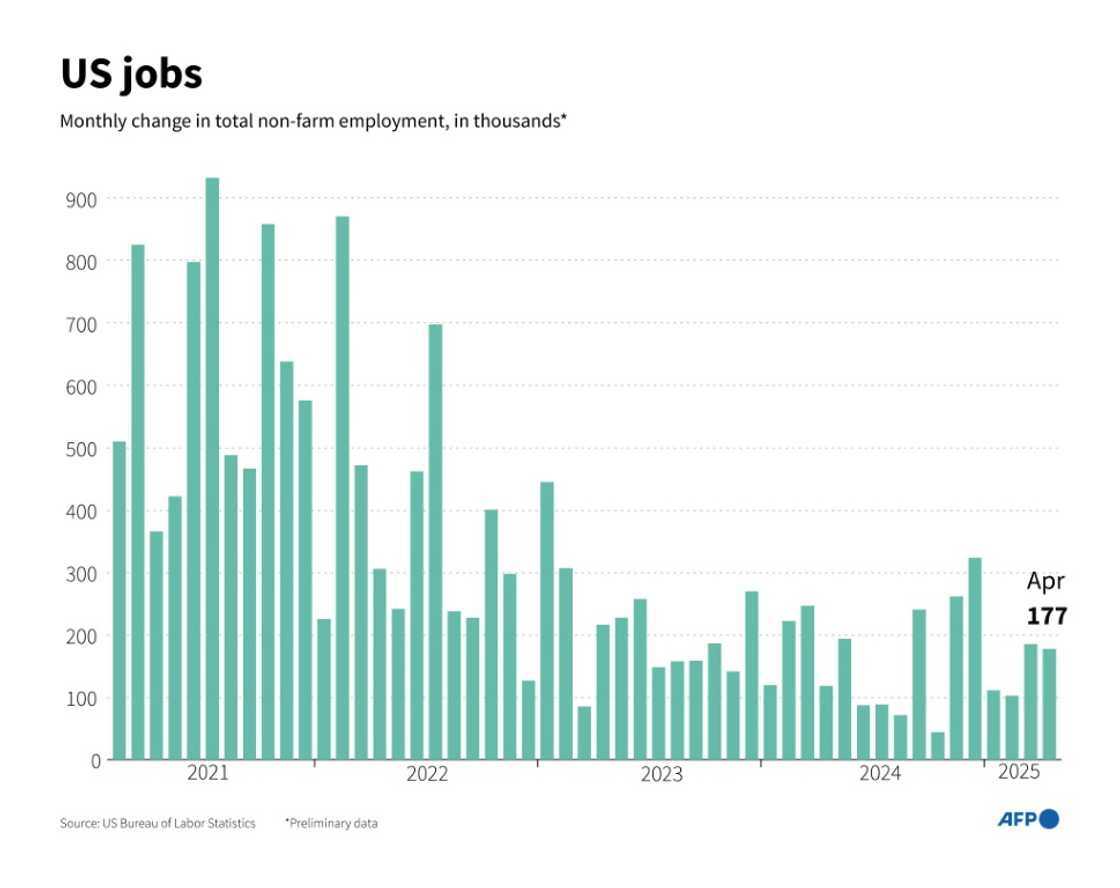US jobs