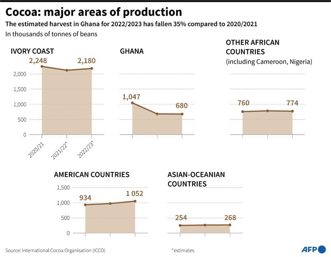Global production of cocoa Global production of cocoa