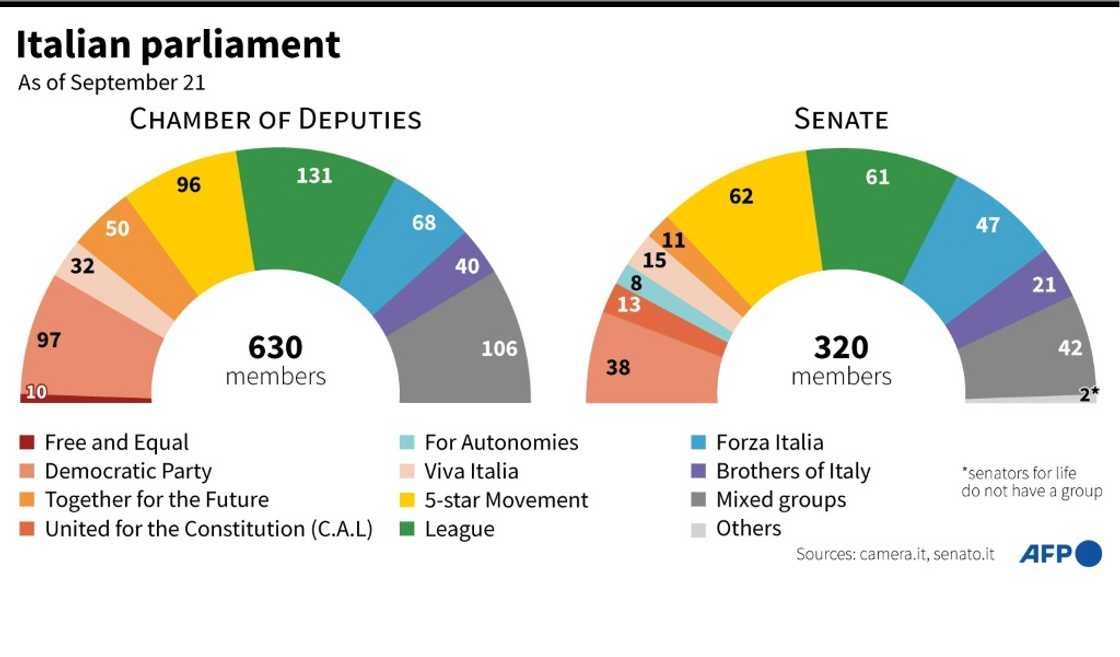 Italian parliament