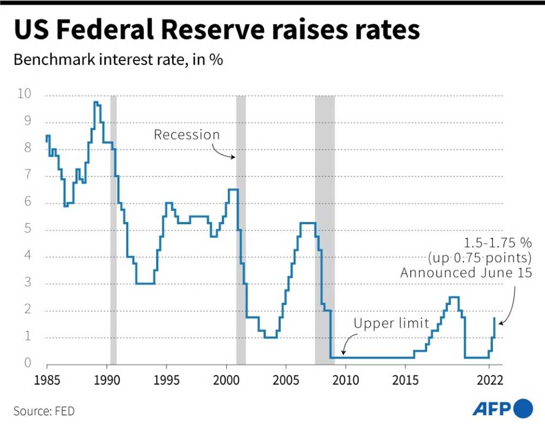 Changes in the benchmark interest rate by the US Federal Reserve Changes in the benchmark interest rate by the US Federal Reserve
