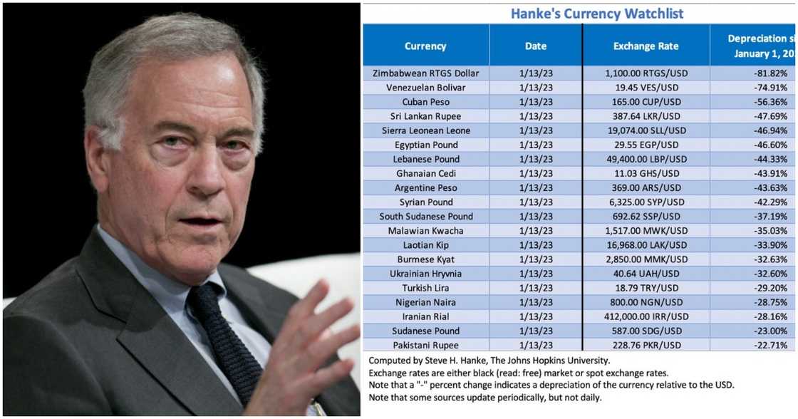 Prof Steve Hanke says the cedi is the 8th worst-performing currency against the US dollar. Prof Steve Hanke says the cedi is the 8th worst-performing currency against the US dollar.