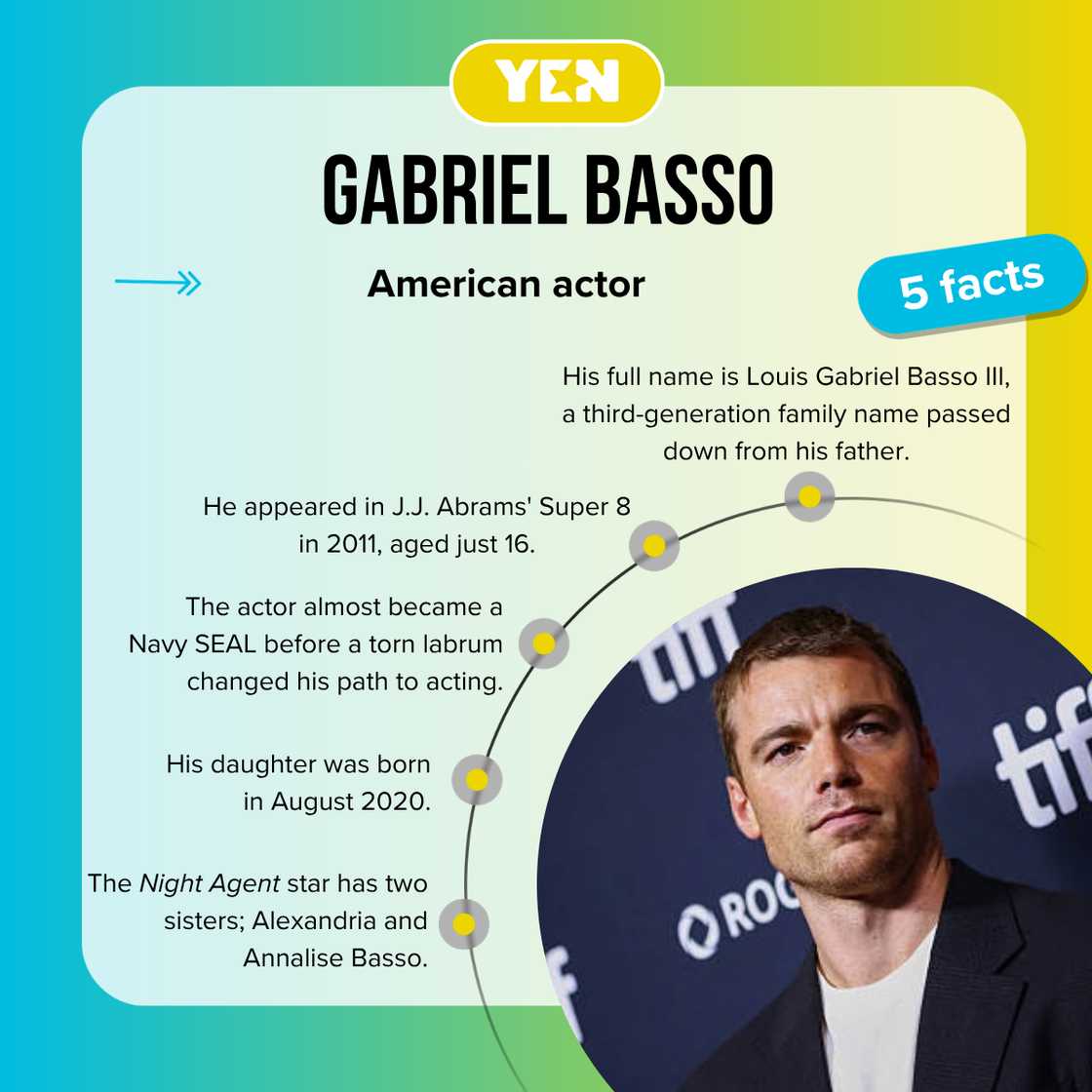 Facts about Gabriel Basso Facts about Gabriel Basso