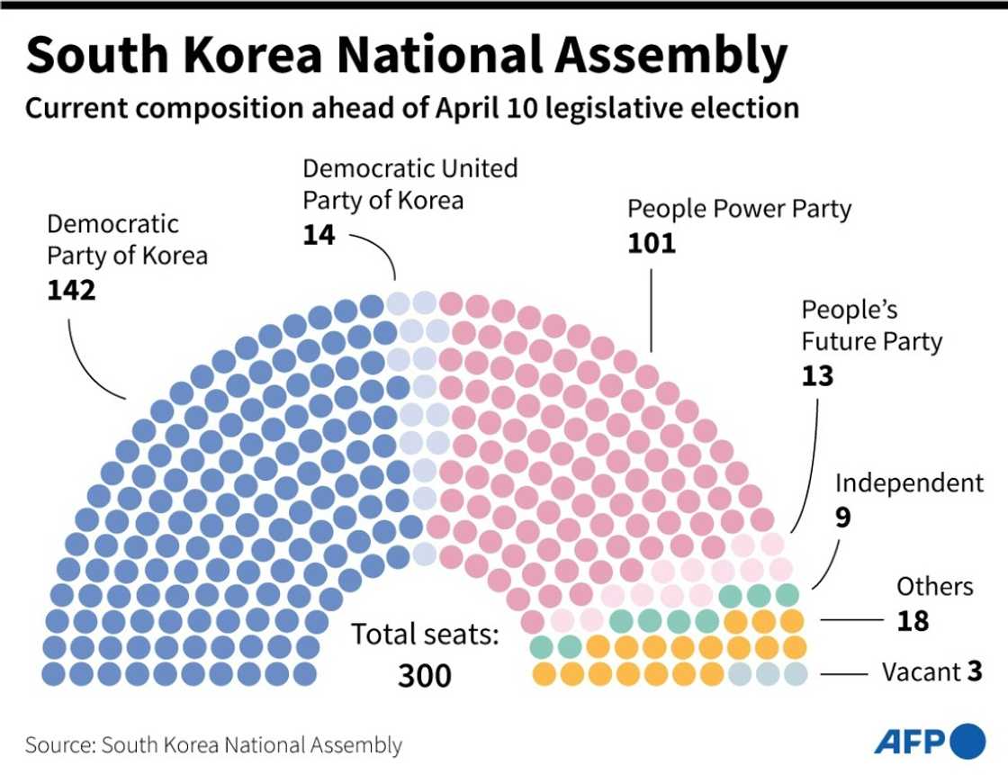 Chart showing the current composition of South Korea's National Assembly before Wednesday's legislative election Chart showing the current composition of South Korea's National Assembly before Wednesday's legislative election