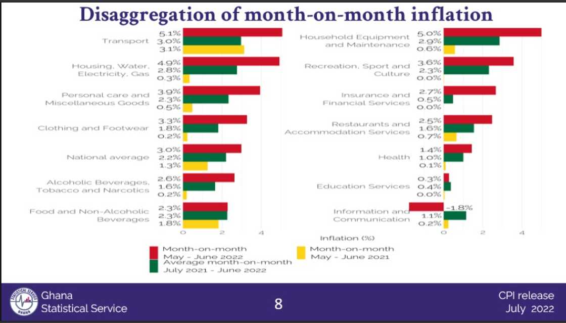 June 2022 inflation disaggregation. June 2022 inflation disaggregation.