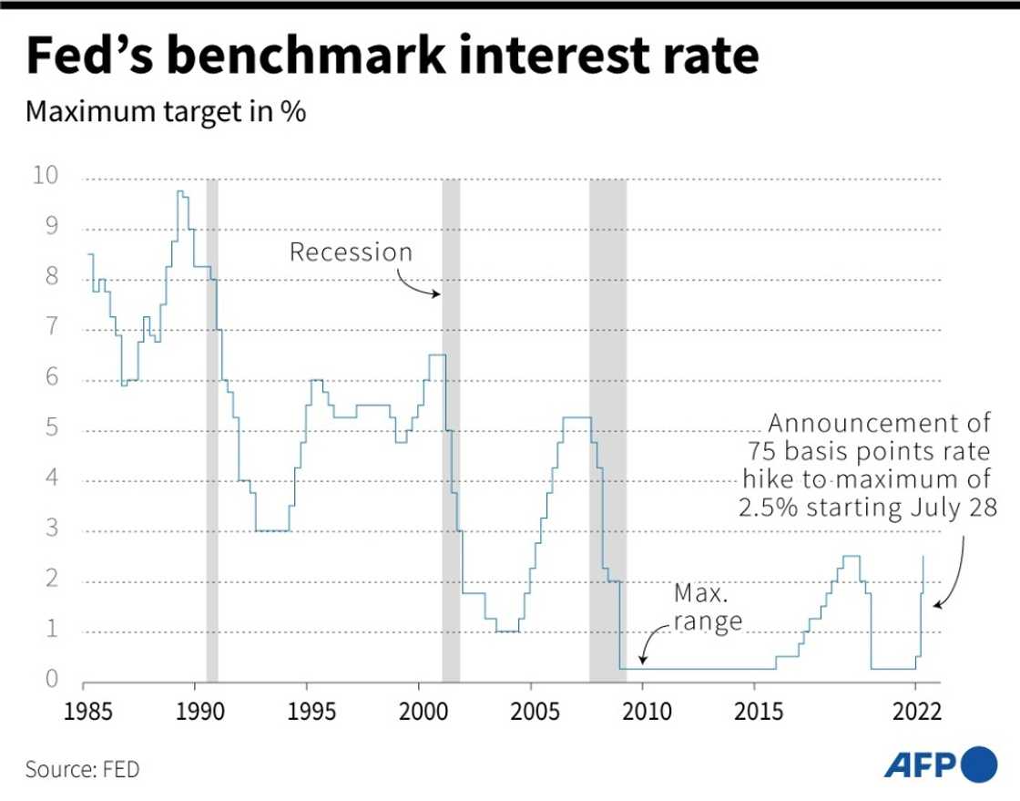 Changes in the Federal Reserve's benchmark interest rate Changes in the Federal Reserve's benchmark interest rate