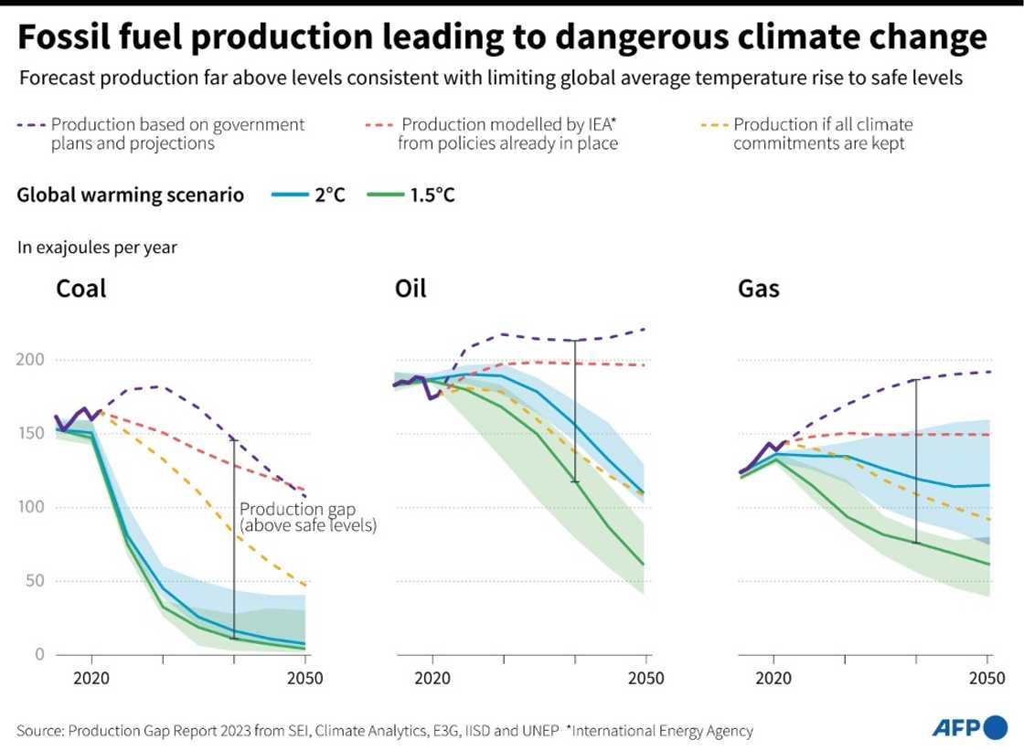 Fossil fuel production