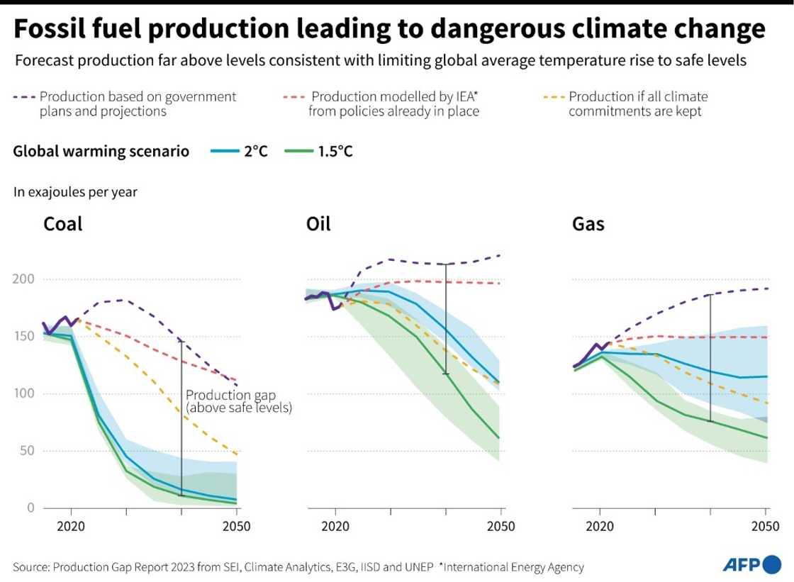 Fossil fuel production Fossil fuel production