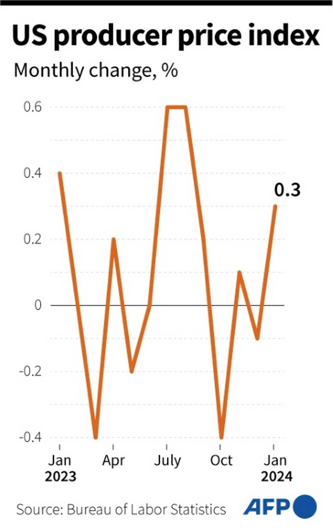 Monthly PPI jumped unexpectedly in January