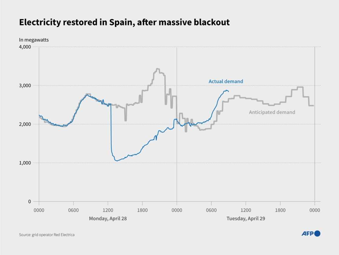 Electricity restored in Spain after massive blackout Electricity restored in Spain after massive blackout