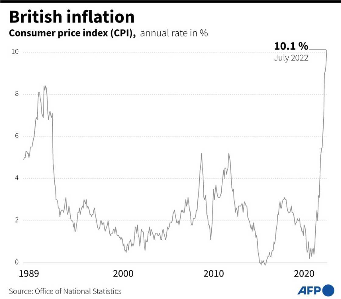 Inflation is at a 40-year high and is predicted to rise further on high energy prices Inflation is at a 40-year high and is predicted to rise further on high energy prices
