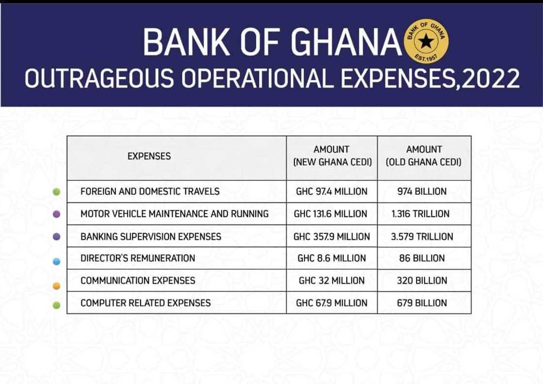 The NDC has described some of the BoG's 2022 operational spending as outrageous.