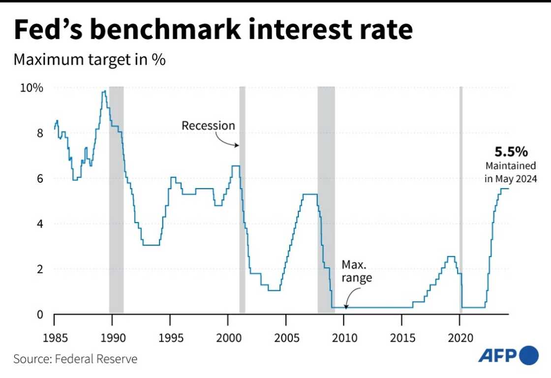The Fed is likely to hold its benchmark lending rate at a 23-year high The Fed is likely to hold its benchmark lending rate at a 23-year high