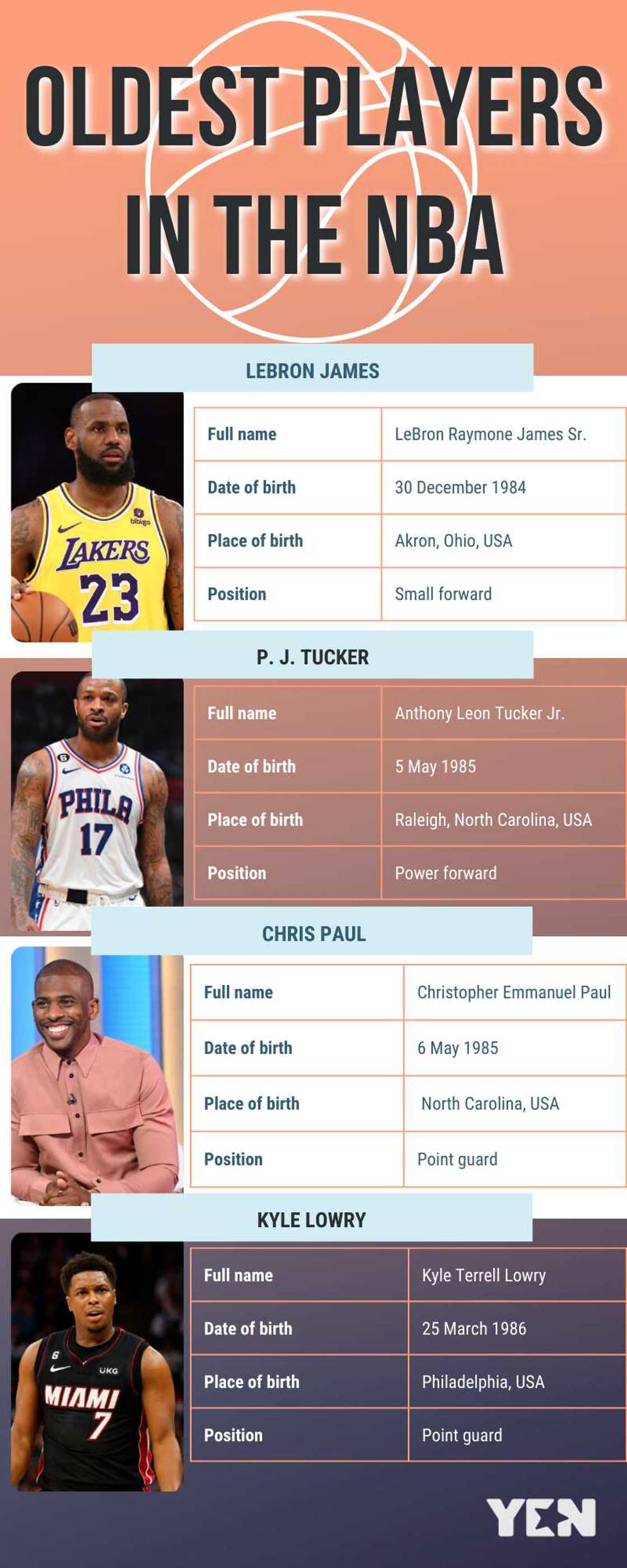 Oldest players in the NBA Oldest players in the NBA