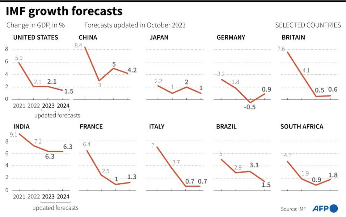 IMF growth forecasts IMF growth forecasts