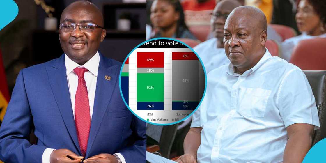 A new poll says NPP with Bawumia flagbearer can't break the 8. A new poll says NPP with Bawumia flagbearer can't break the 8.