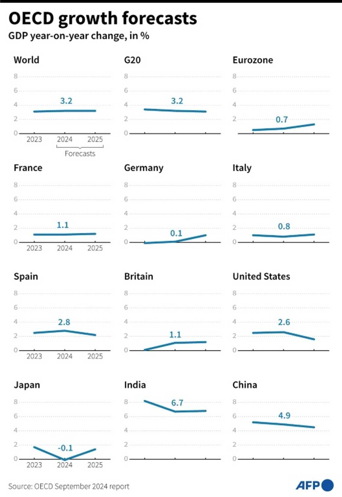 OECD growth forecasts OECD growth forecasts