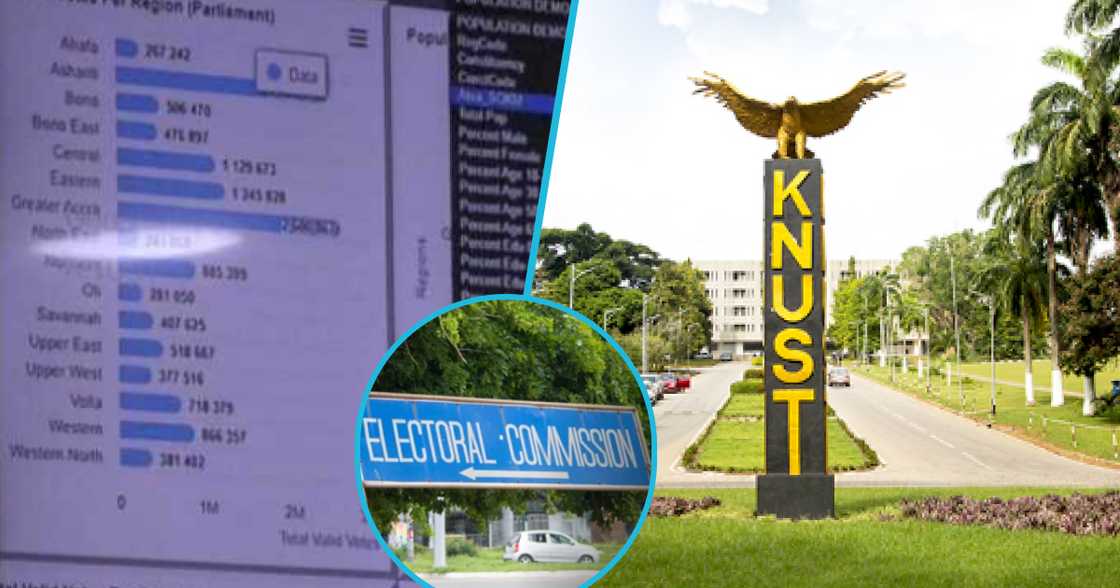 Photos as KNUST builds electoral dashboard for easy access to election information. Photos as KNUST builds electoral dashboard for easy access to election information.