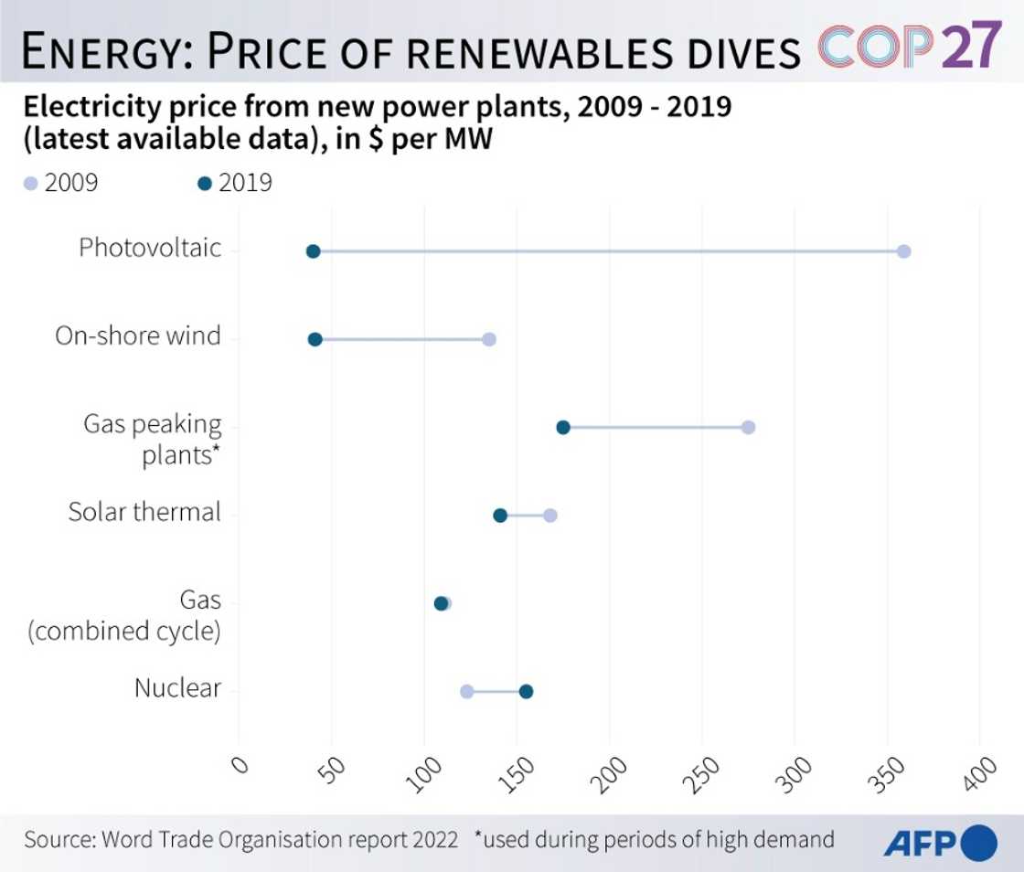 Energy: price of renewable energy plunges Energy: price of renewable energy plunges