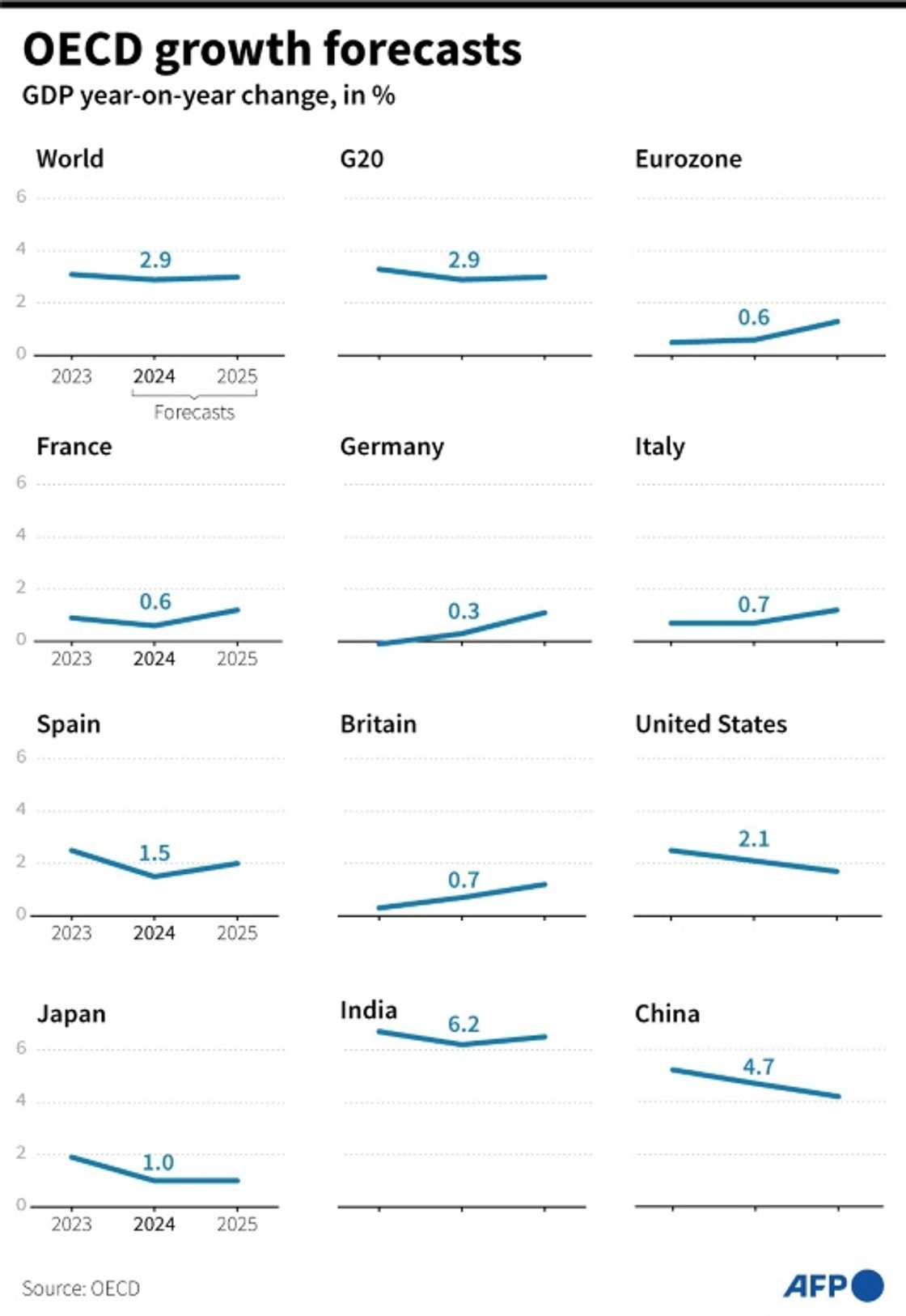 OECD growth forecasts