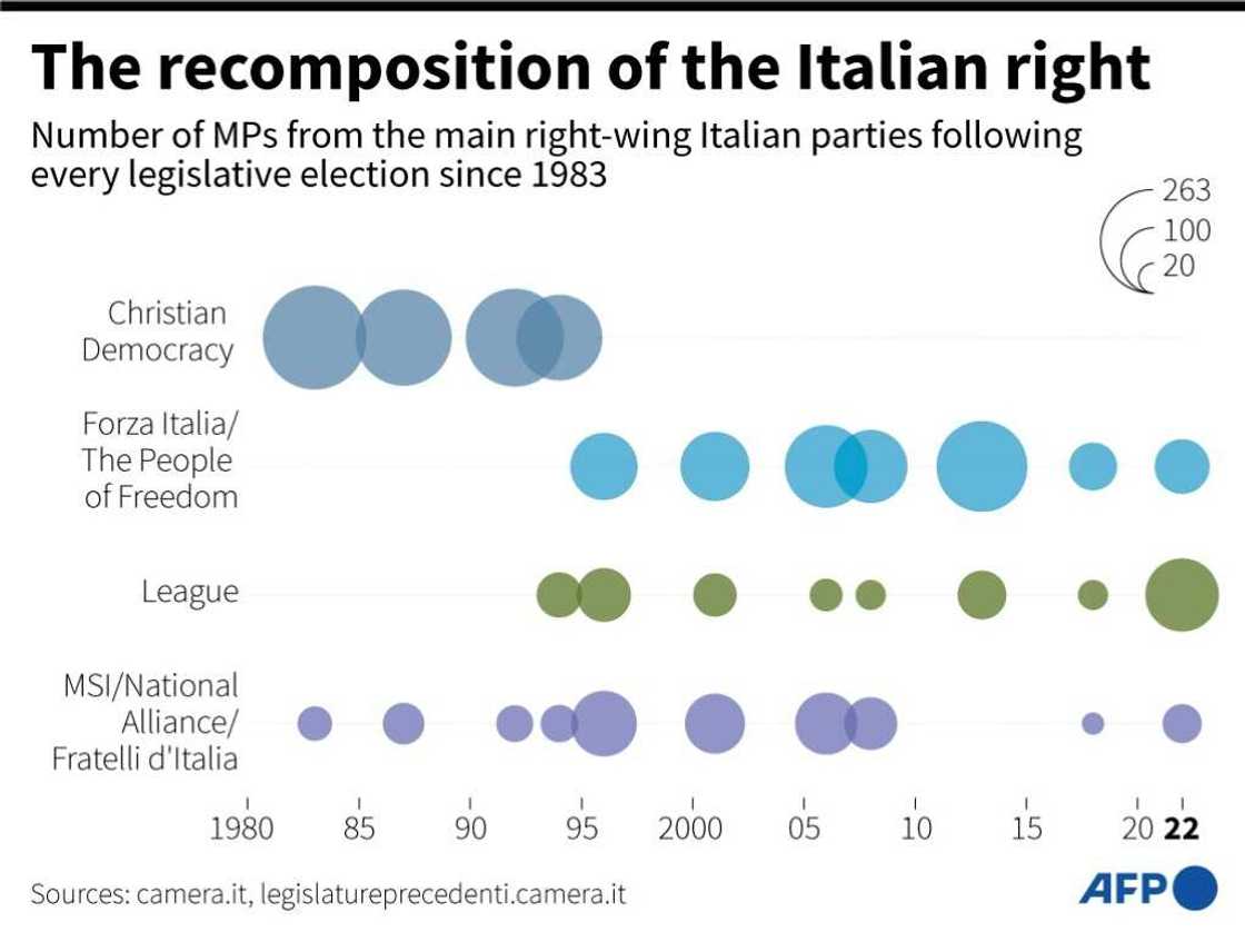 The recomposition of the Italian right The recomposition of the Italian right
