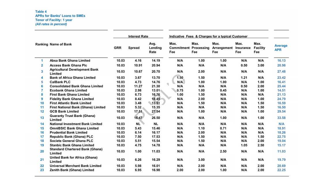 Standard Chartered Bank, lowest APR on one-year SME credit facilities, Bank of Ghana data, Ghana loans