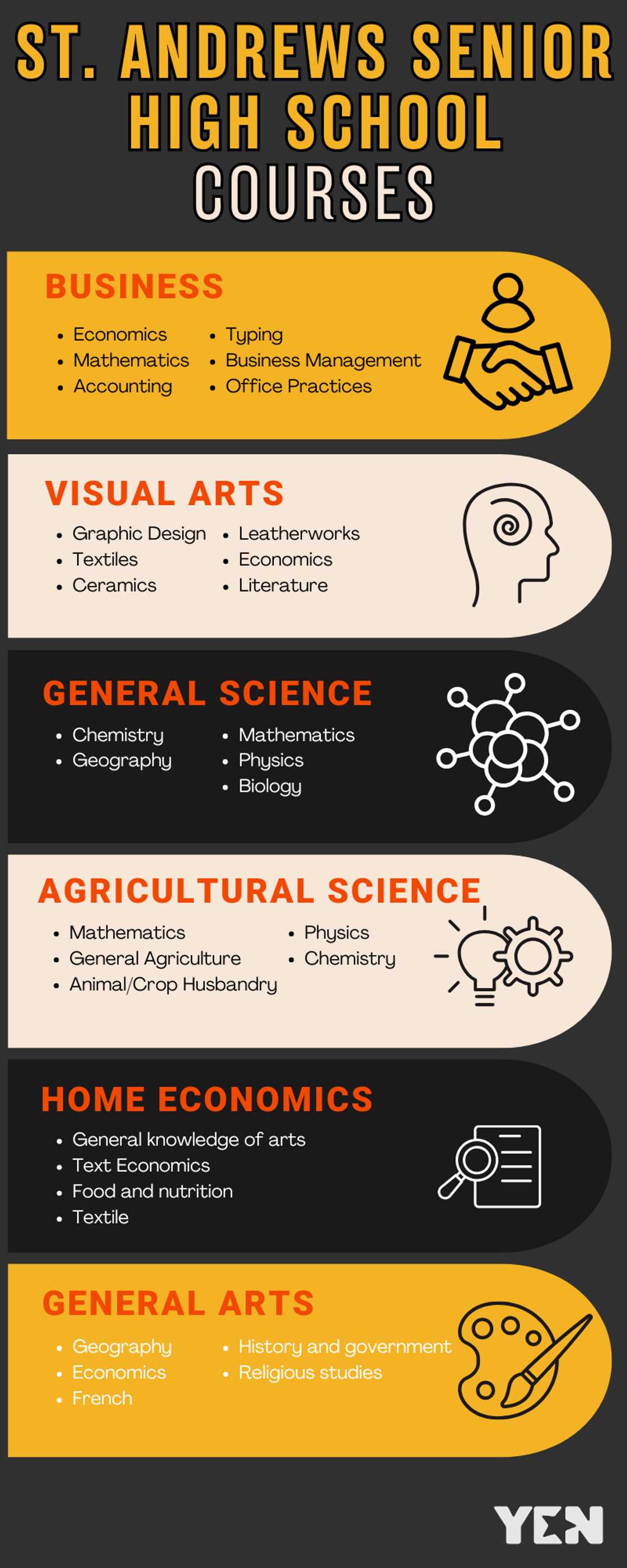 St. Andrews Senior High School courses St. Andrews Senior High School courses