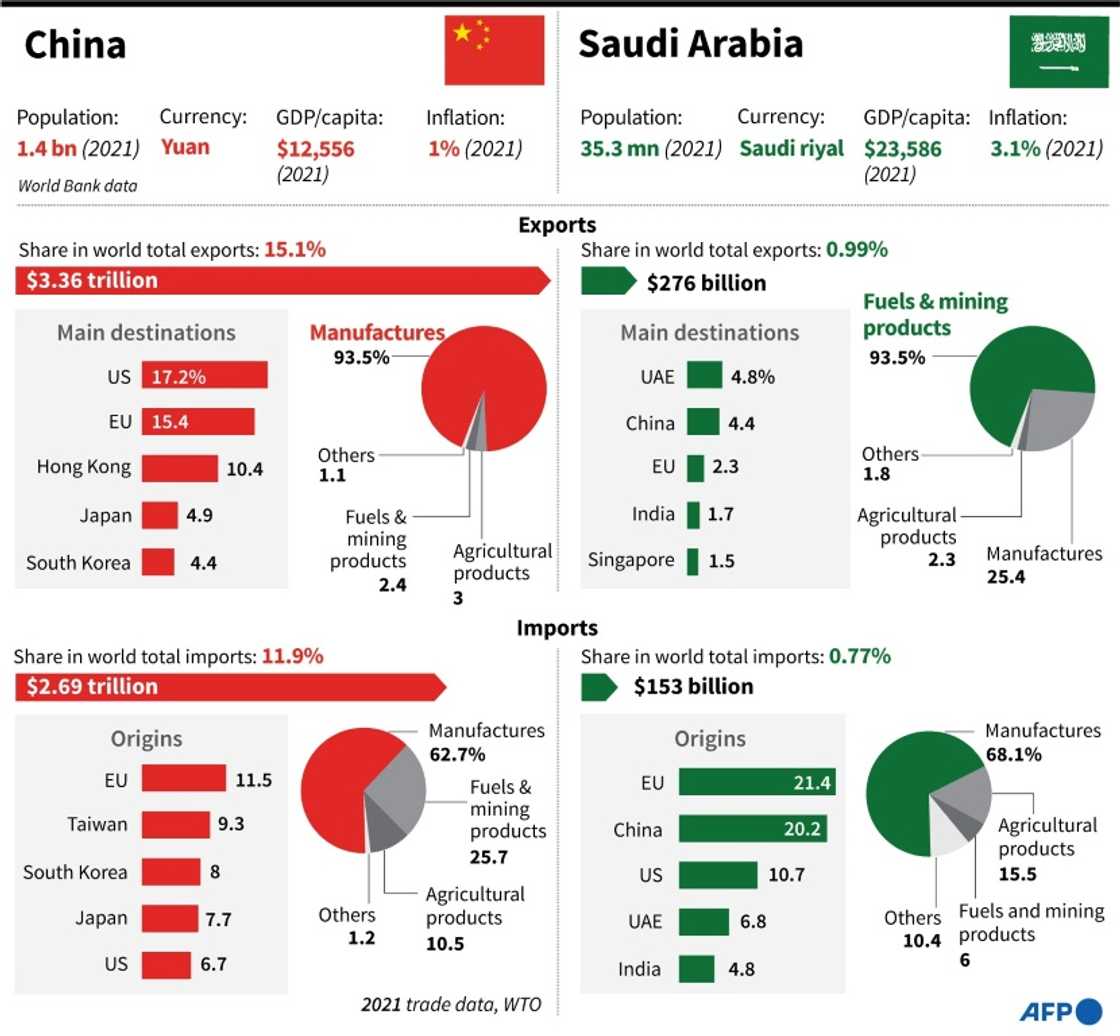 China and Saudi Arabia trade profiles China and Saudi Arabia trade profiles