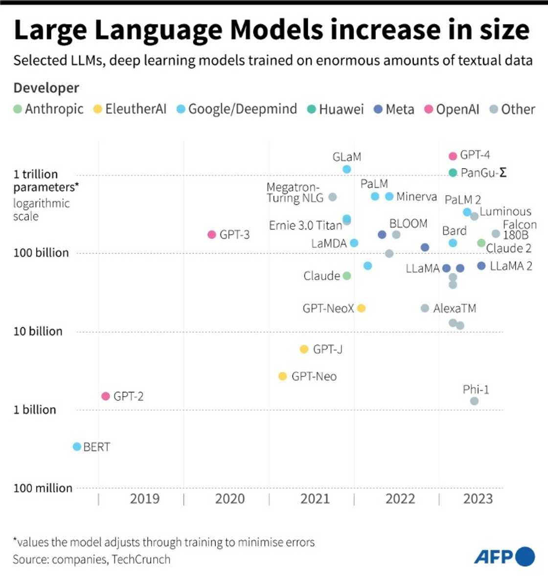 Large Language Models increase in size Large Language Models increase in size
