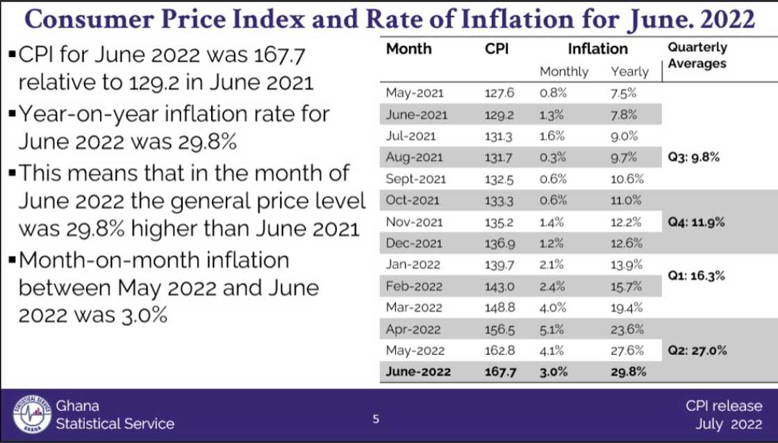 CPI for June 2022 CPI for June 2022