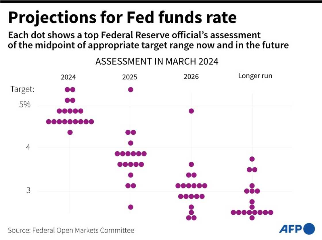 Back in March, FOMC members penciled in a median of 0.75 percentage-points of rate cuts this year Back in March, FOMC members penciled in a median of 0.75 percentage-points of rate cuts this year