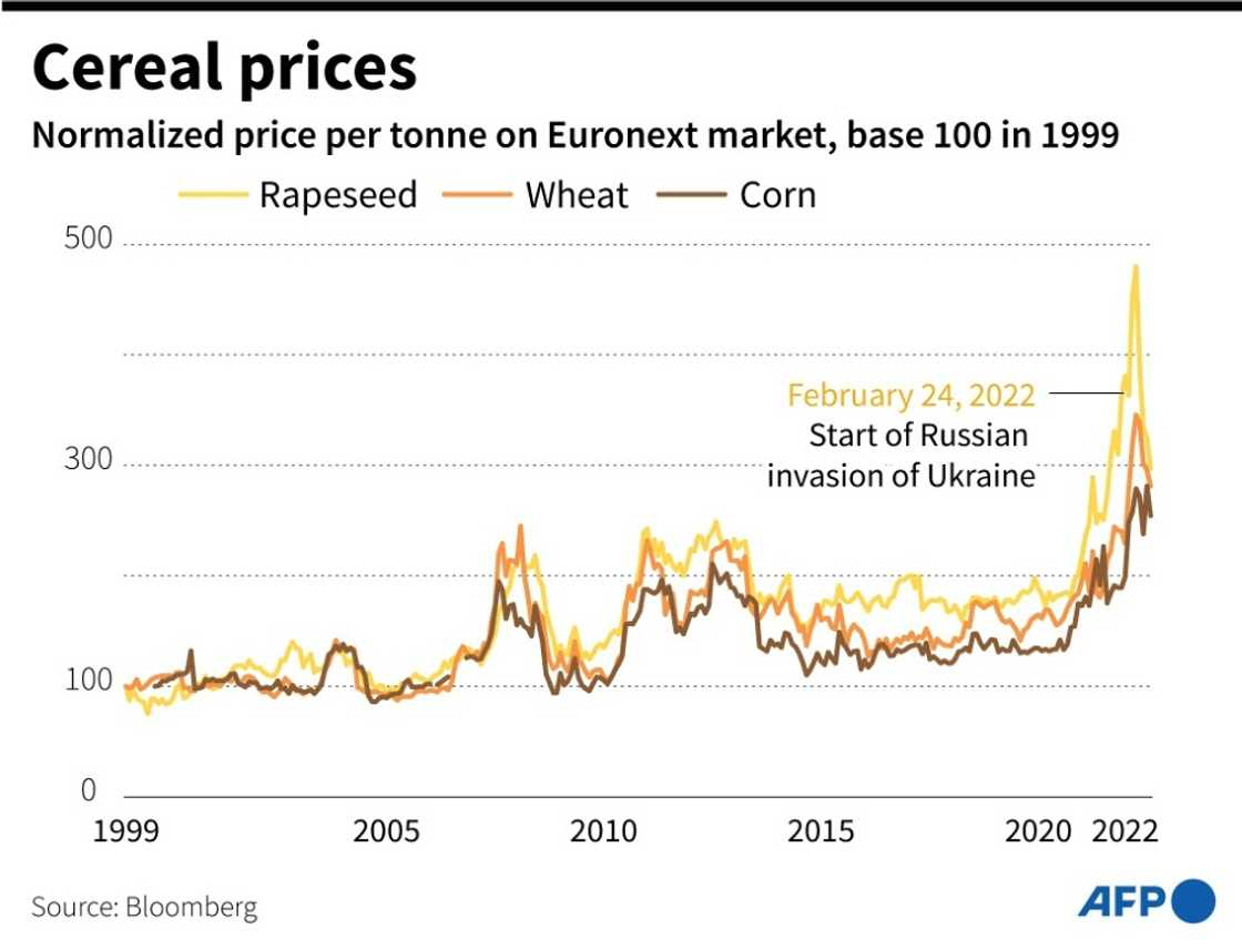 Cereal prices Cereal prices