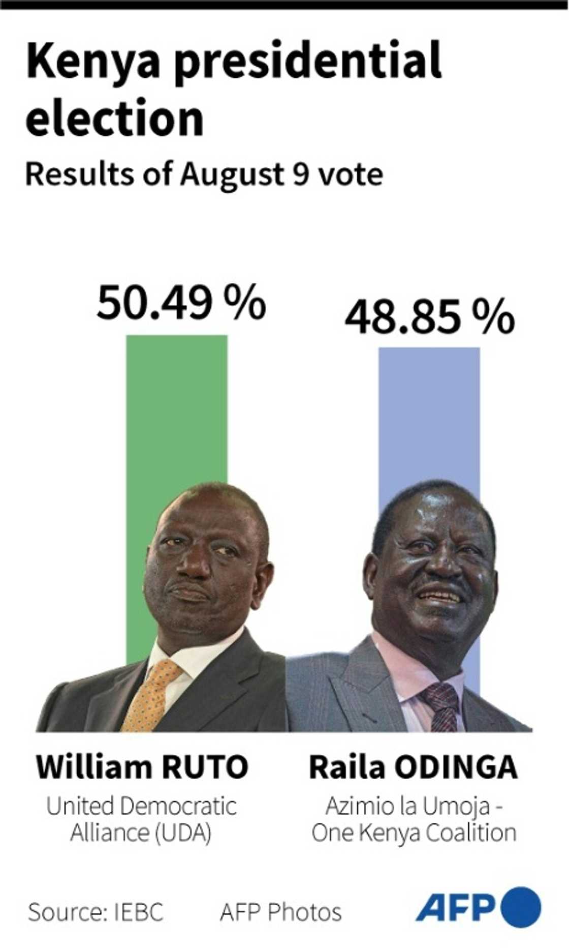 Kenya presidential election