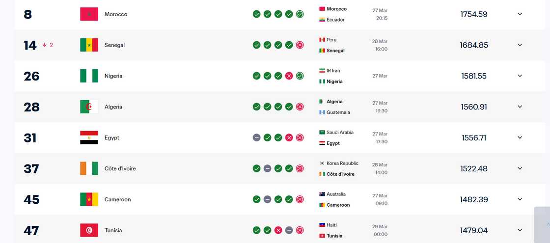 Morocco FIFA ranking 2026, AFCON 2025 fallout, Morocco's highest-ranked African team, Senegal AFCON controversy, CAF AFCON 2025 ruling, Atlas Lions FIFA points, Senegal CAS appeal