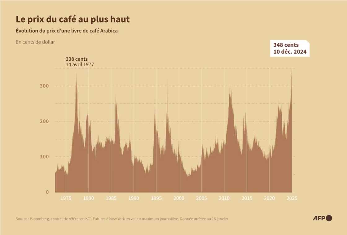 Graphic showing the change in the price of a pound of Arabica coffee Graphic showing the change in the price of a pound of Arabica coffee