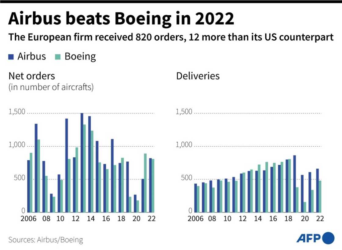 For Boeing, 2022 marks the fourth straight year it lagged Airbus by a wide margin in deliveries For Boeing, 2022 marks the fourth straight year it lagged Airbus by a wide margin in deliveries