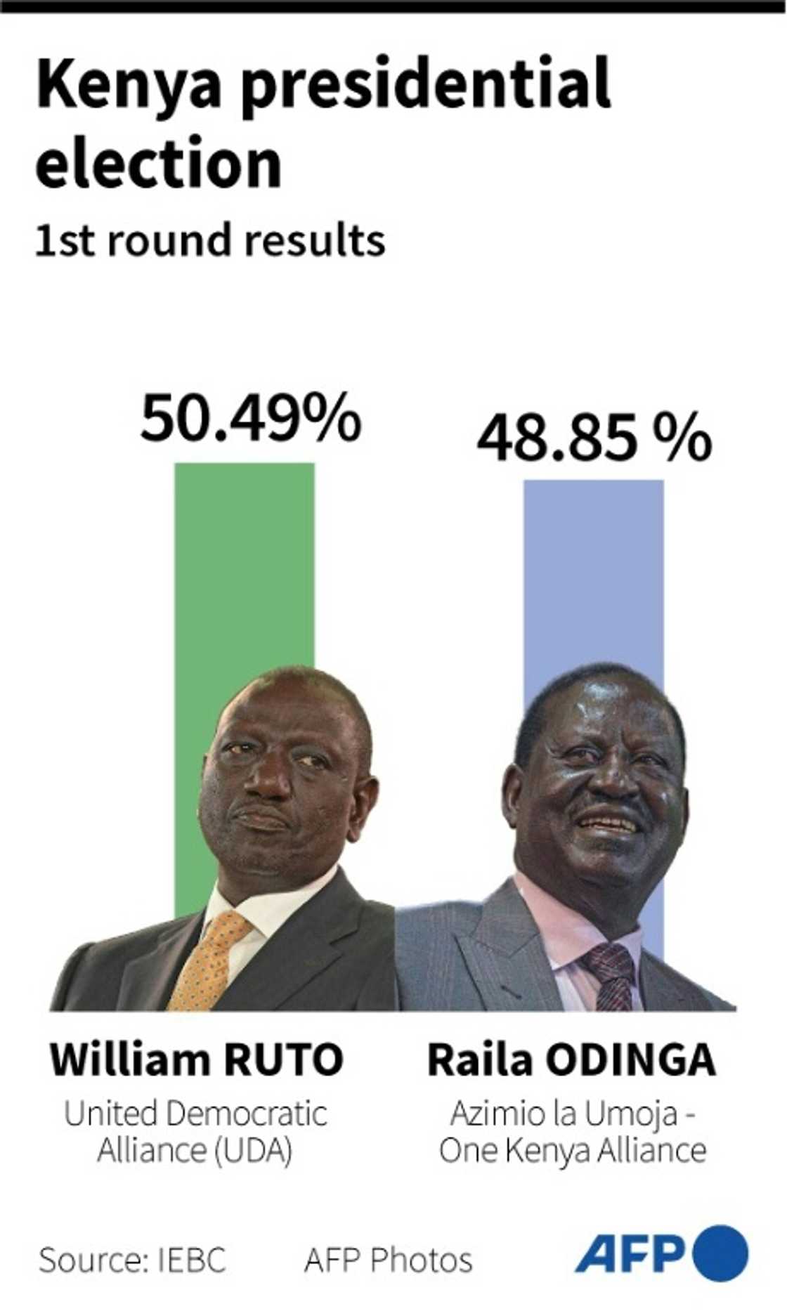 William Ruto was declared the victor of August 9 election with 50.49 percent of the vote, according to the Independent Electoral and Boundaries Commission William Ruto was declared the victor of August 9 election with 50.49 percent of the vote, according to the Independent Electoral and Boundaries Commission