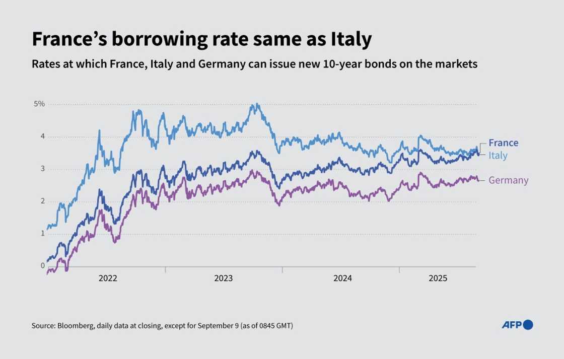 France's borrowing rate almost the same as Italy's France's borrowing rate almost the same as Italy's