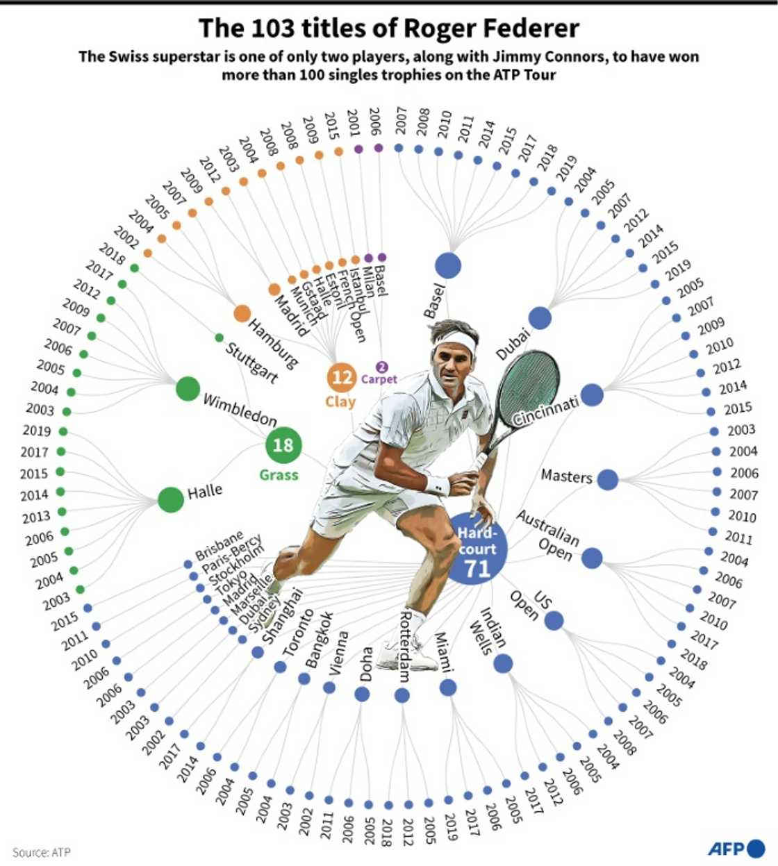 Roger Federer's 103 titles Roger Federer's 103 titles