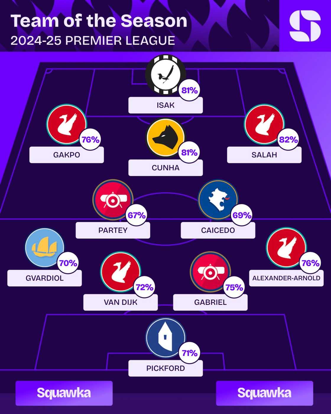 Thomas Partey Named in Squawka's Premier League Team of the Season Thomas Partey Named in Squawka's Premier League Team of the Season